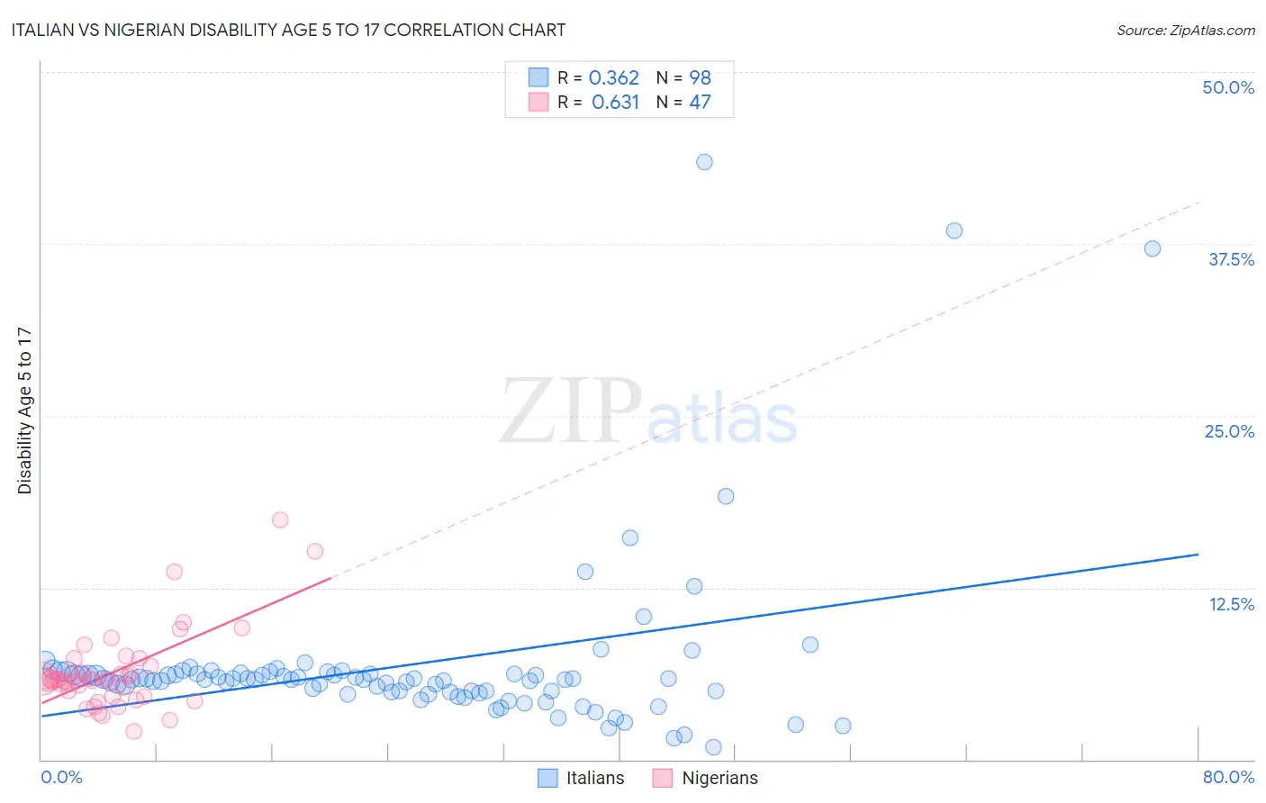 Italian vs Nigerian Disability Age 5 to 17