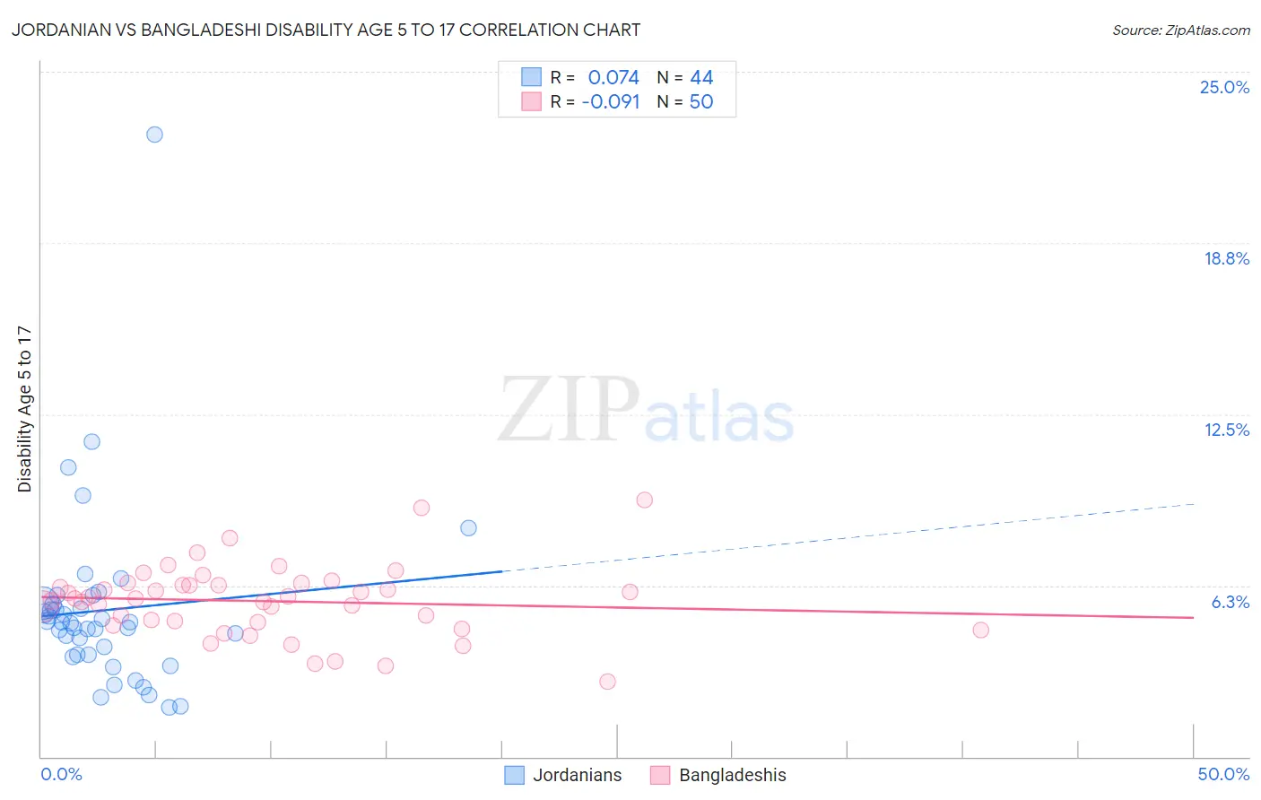 Jordanian vs Bangladeshi Disability Age 5 to 17