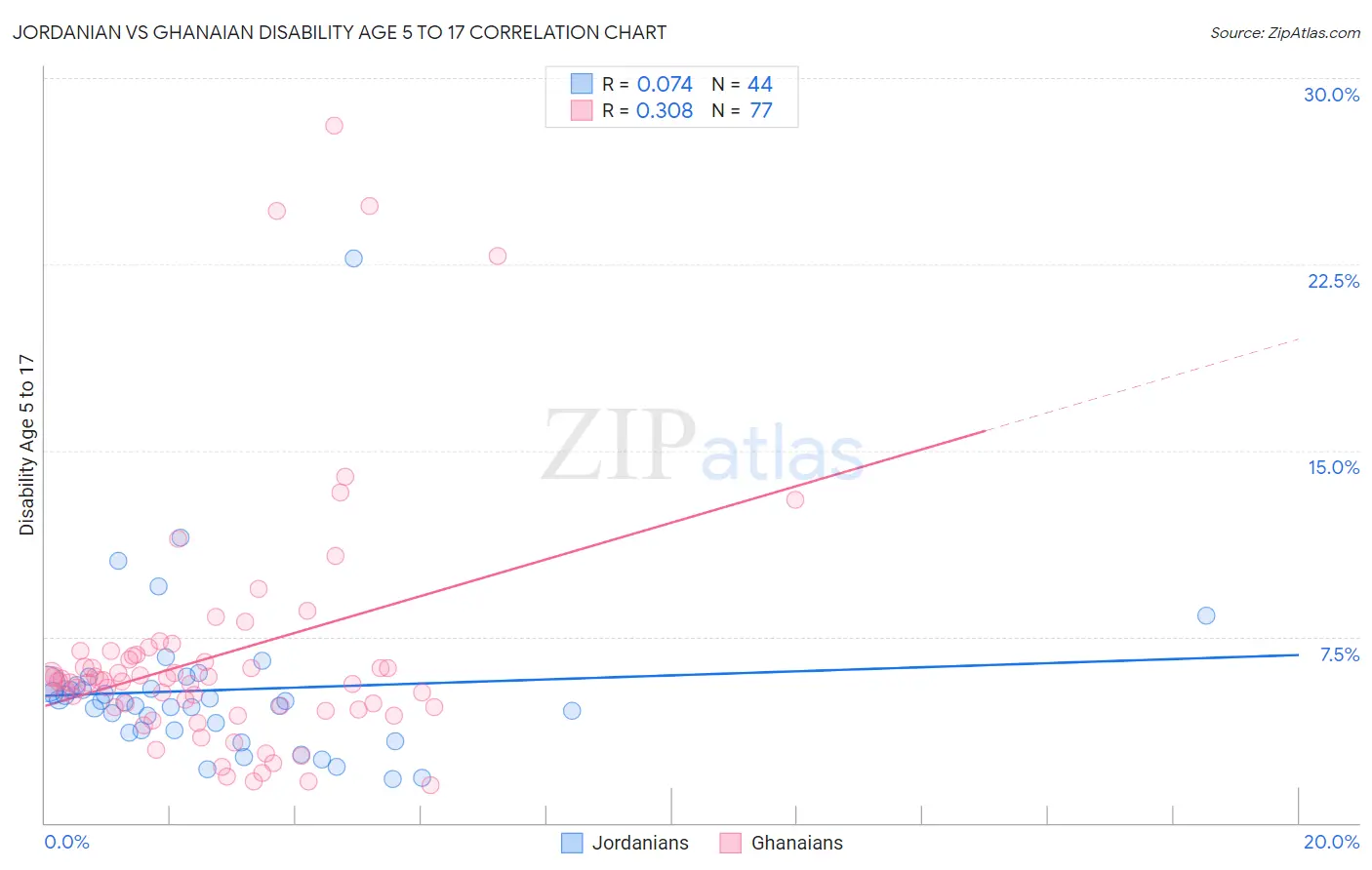 Jordanian vs Ghanaian Disability Age 5 to 17