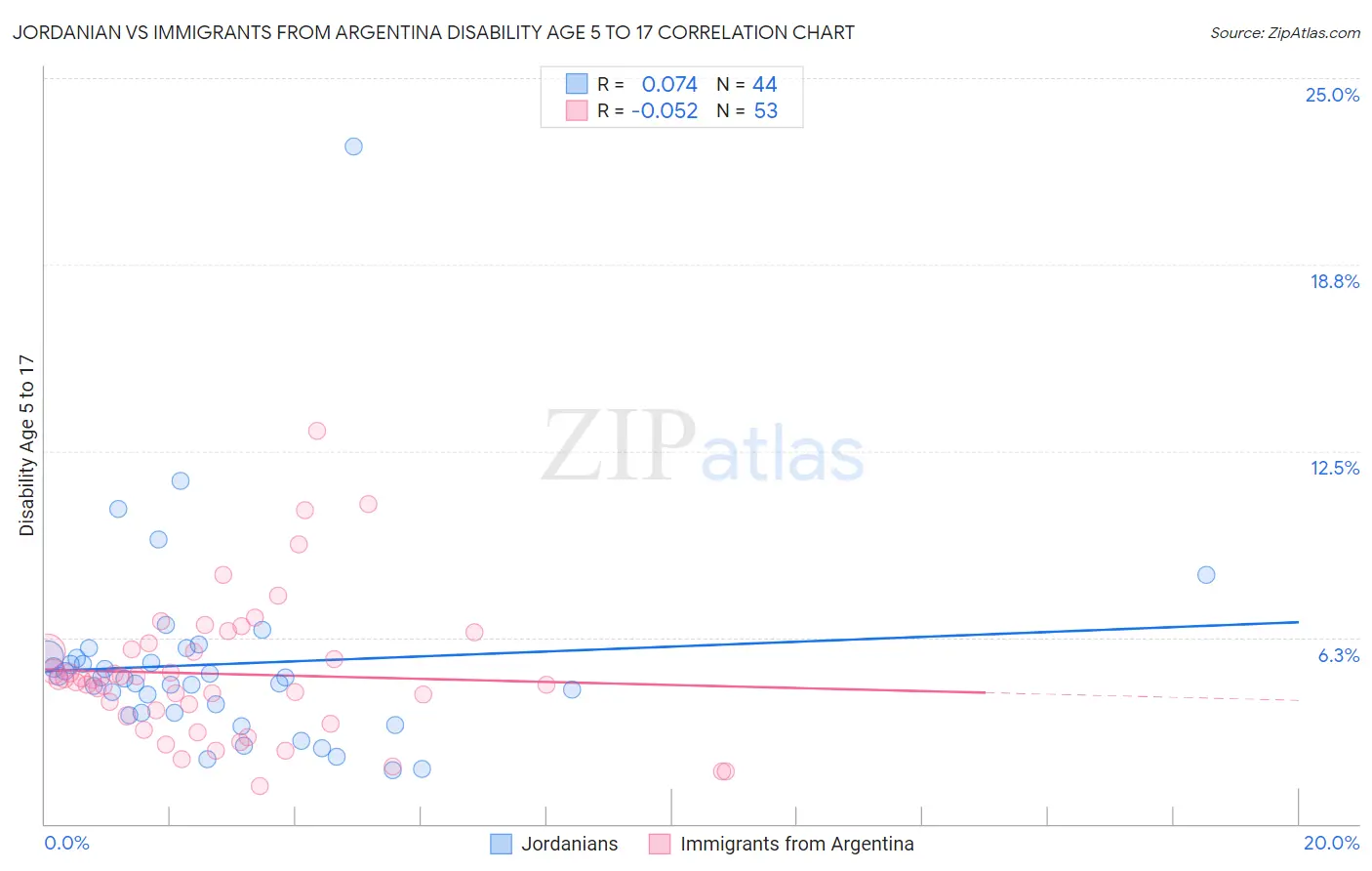 Jordanian vs Immigrants from Argentina Disability Age 5 to 17