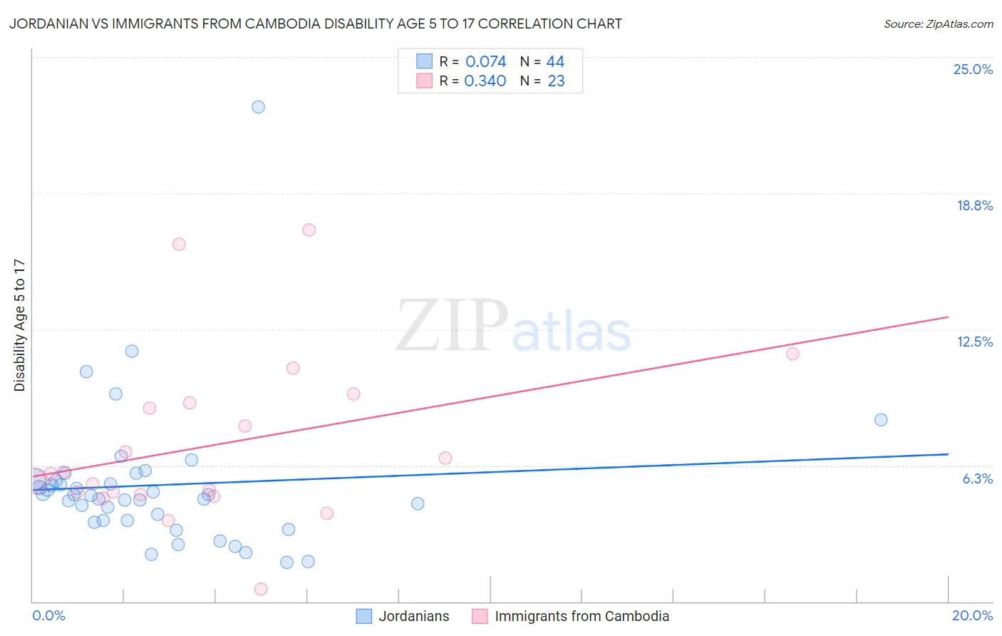 Jordanian vs Immigrants from Cambodia Disability Age 5 to 17