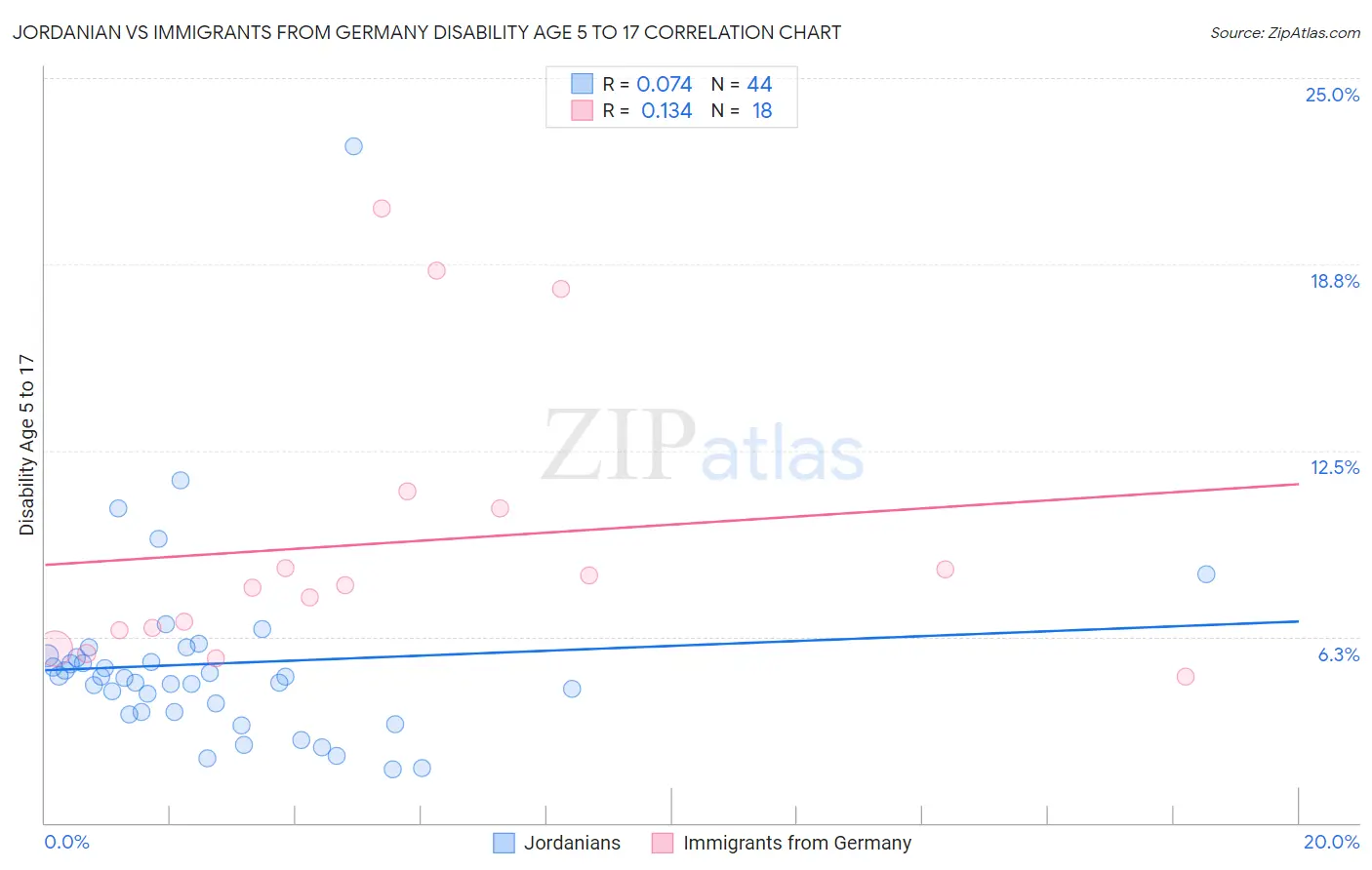 Jordanian vs Immigrants from Germany Disability Age 5 to 17