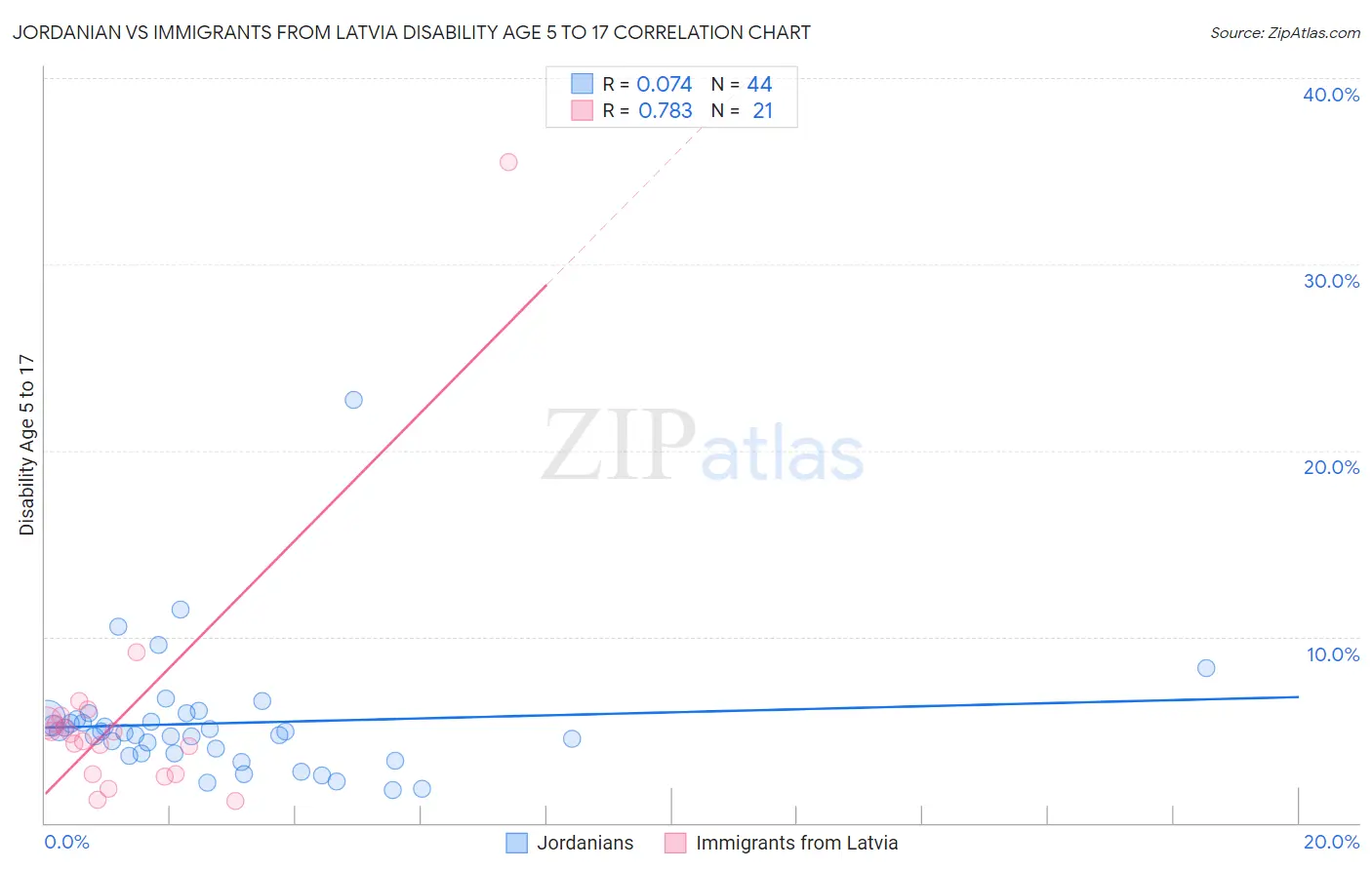 Jordanian vs Immigrants from Latvia Disability Age 5 to 17