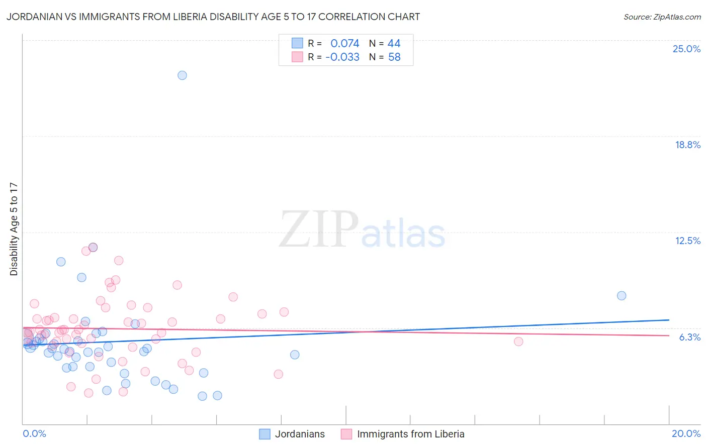 Jordanian vs Immigrants from Liberia Disability Age 5 to 17