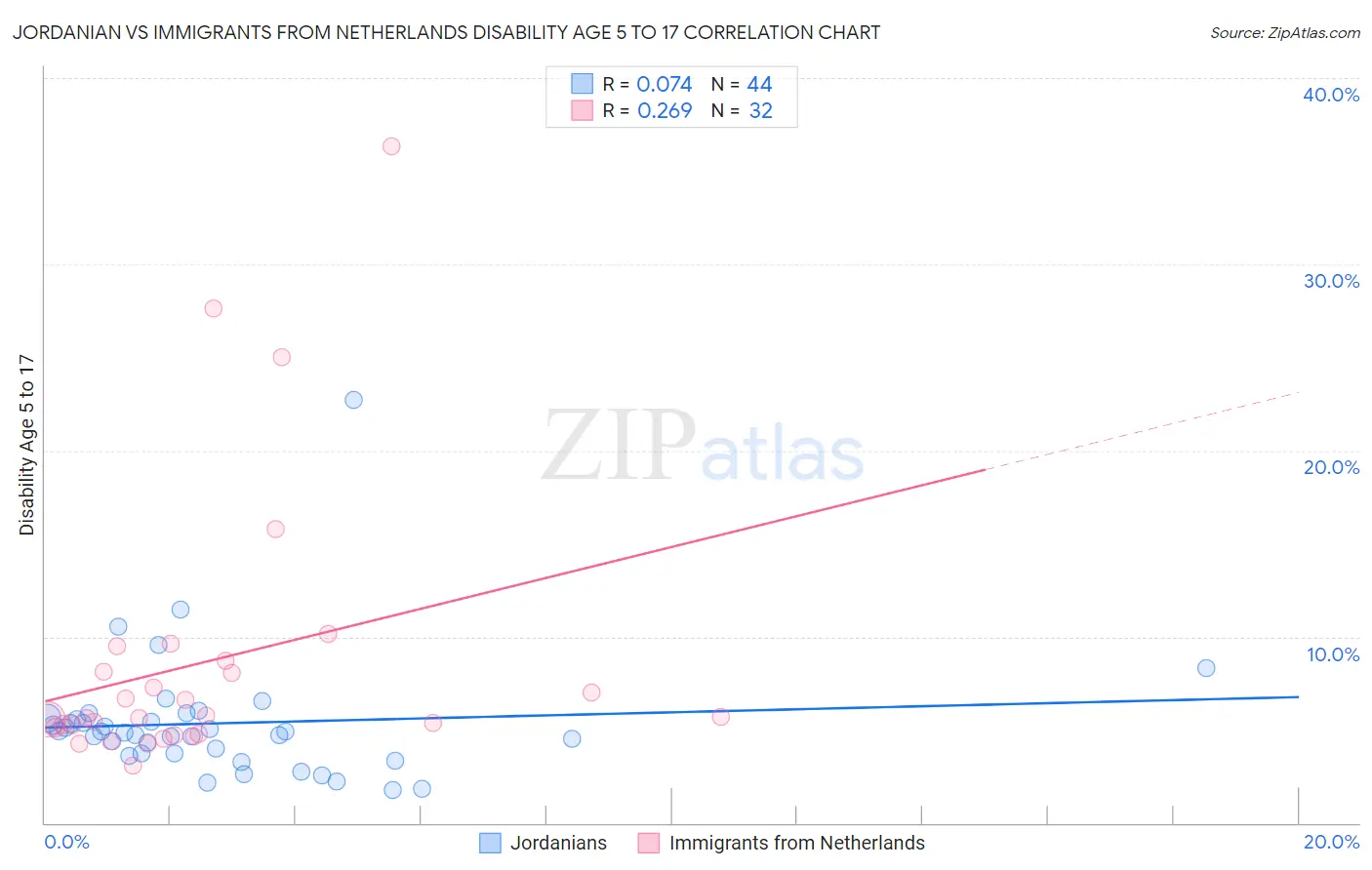 Jordanian vs Immigrants from Netherlands Disability Age 5 to 17