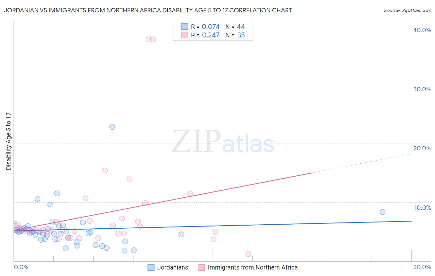 Jordanian vs Immigrants from Northern Africa Disability Age 5 to 17