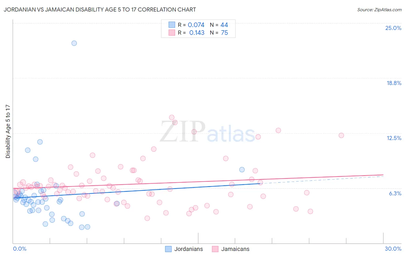 Jordanian vs Jamaican Disability Age 5 to 17