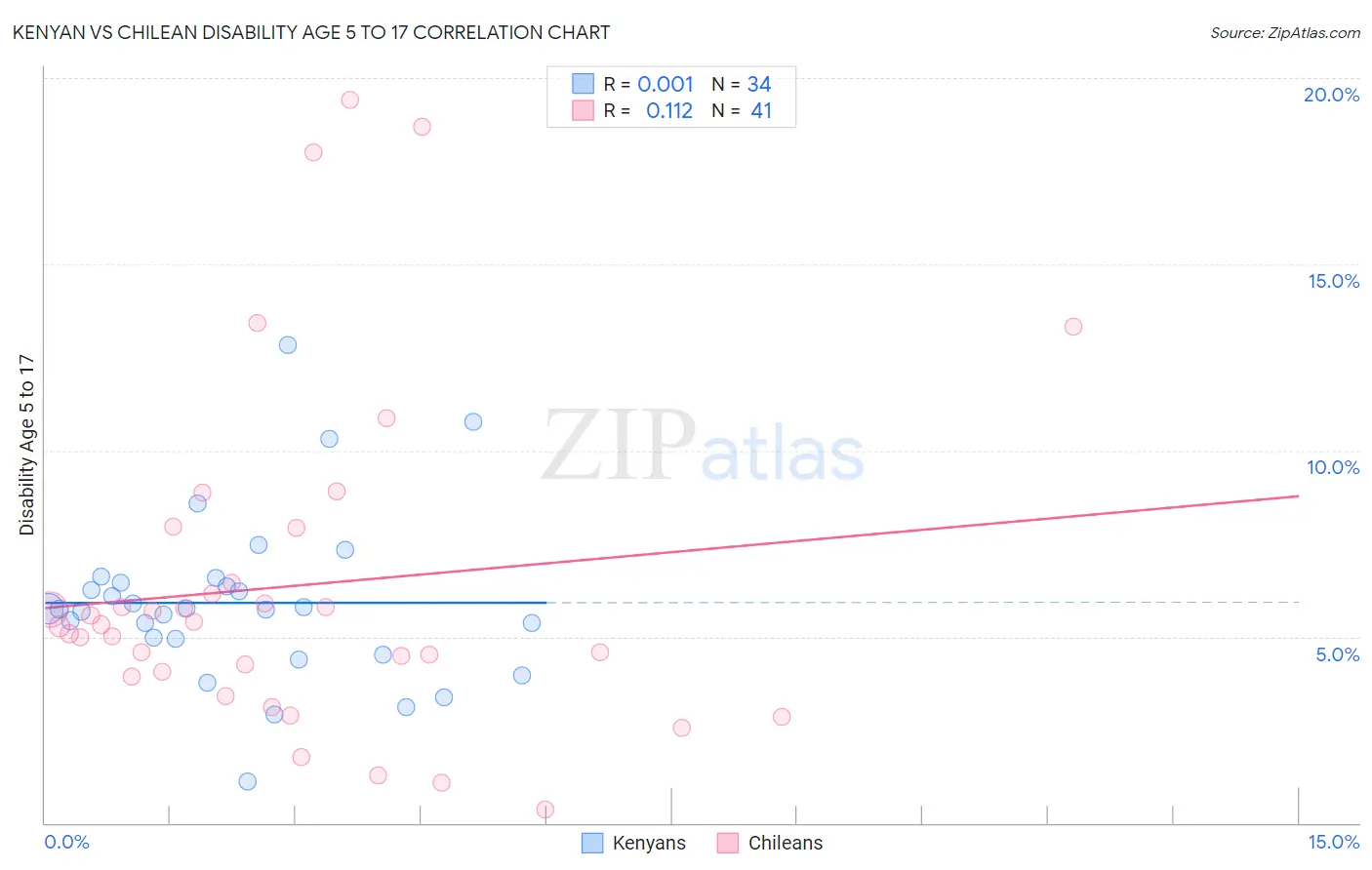 Kenyan vs Chilean Disability Age 5 to 17