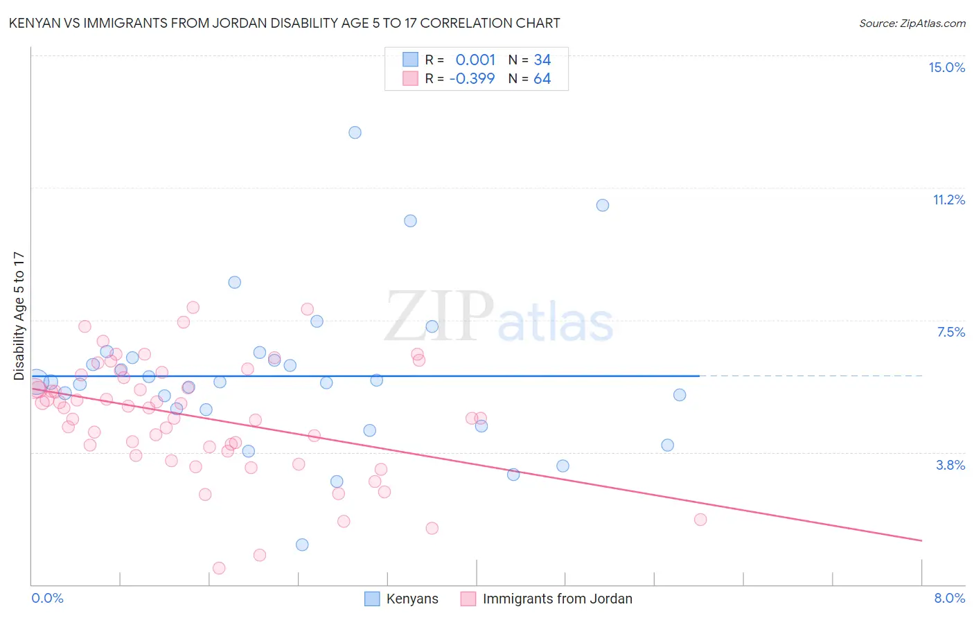 Kenyan vs Immigrants from Jordan Disability Age 5 to 17