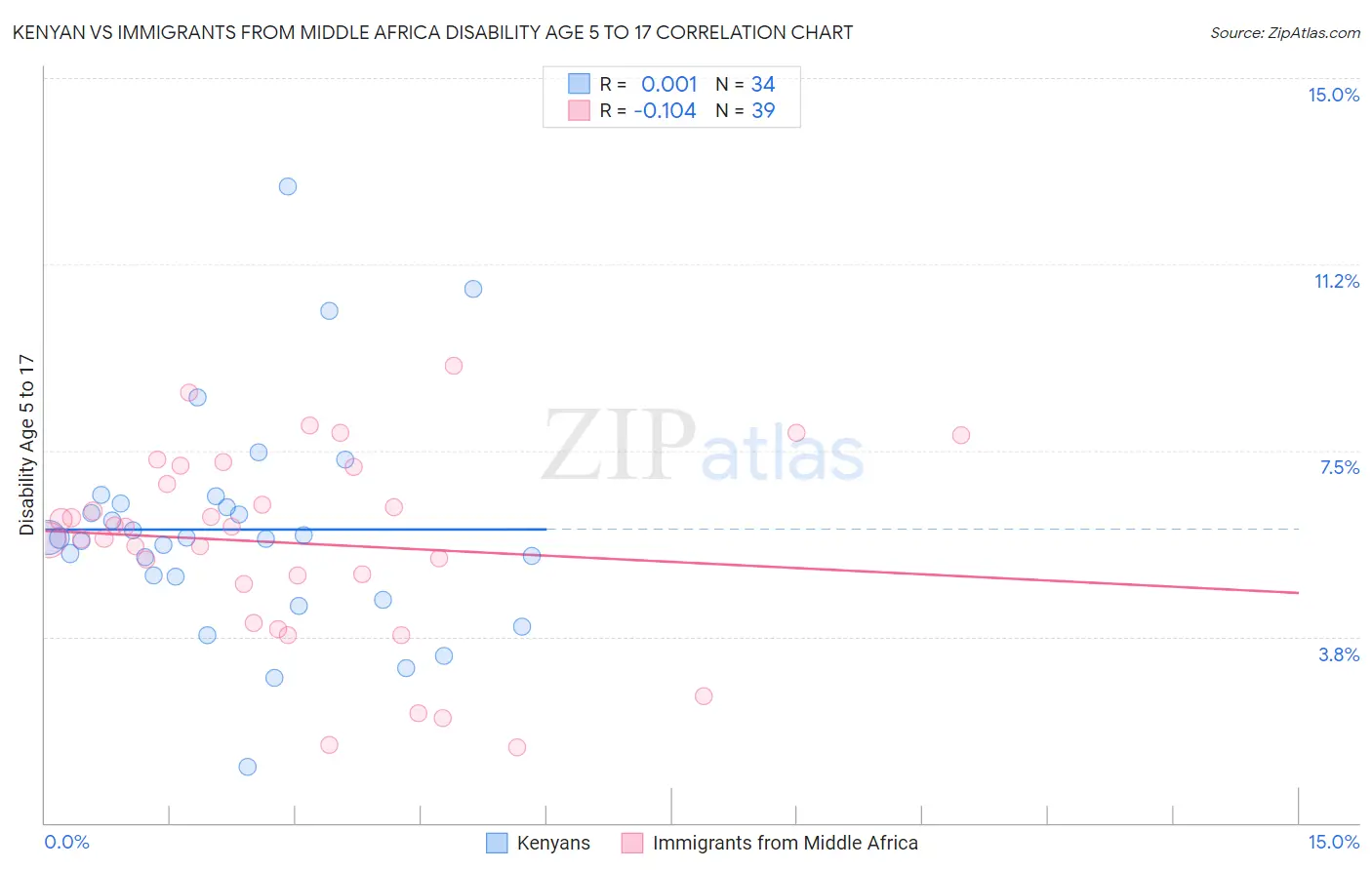 Kenyan vs Immigrants from Middle Africa Disability Age 5 to 17