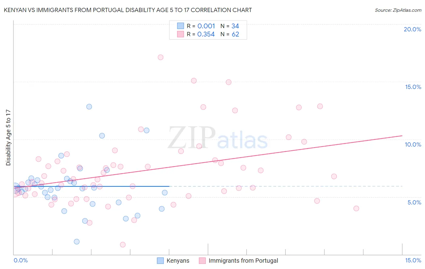 Kenyan vs Immigrants from Portugal Disability Age 5 to 17