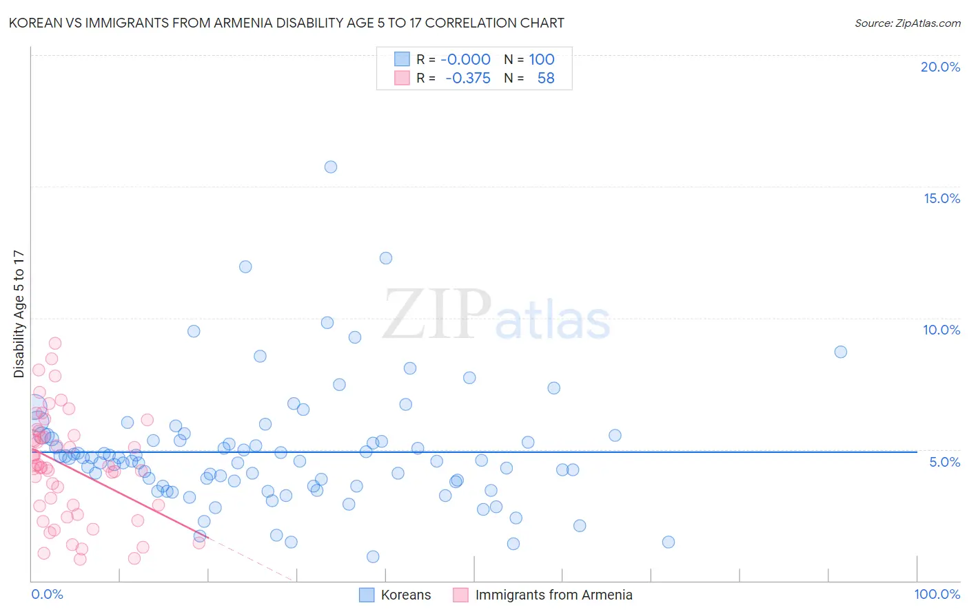 Korean vs Immigrants from Armenia Disability Age 5 to 17