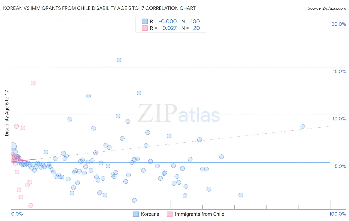 Korean vs Immigrants from Chile Disability Age 5 to 17