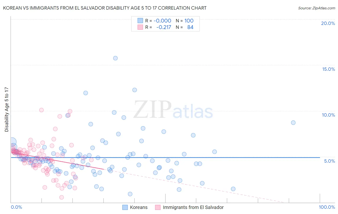 Korean vs Immigrants from El Salvador Disability Age 5 to 17