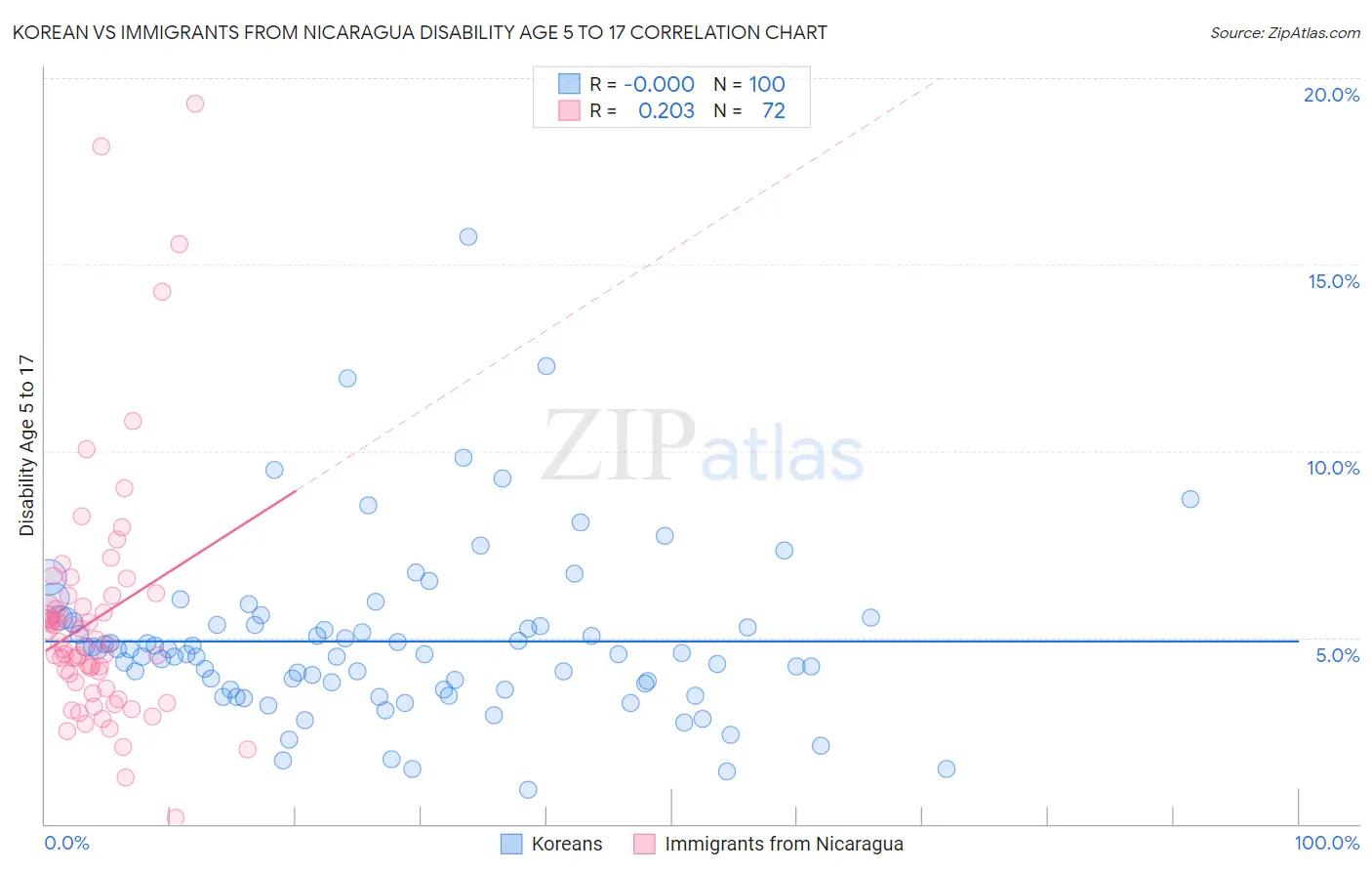 Korean vs Immigrants from Nicaragua Disability Age 5 to 17