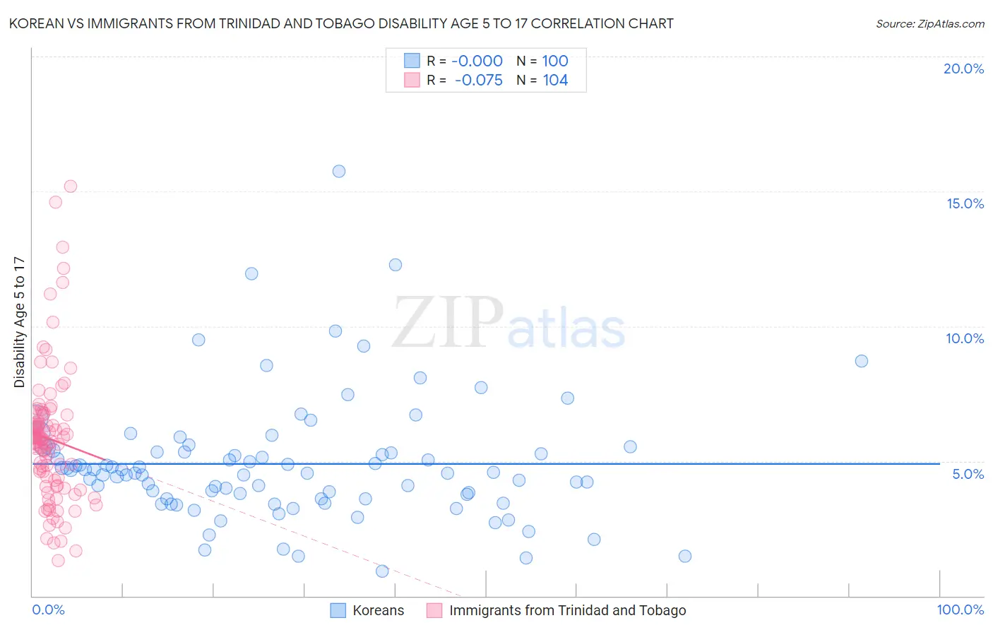 Korean vs Immigrants from Trinidad and Tobago Disability Age 5 to 17