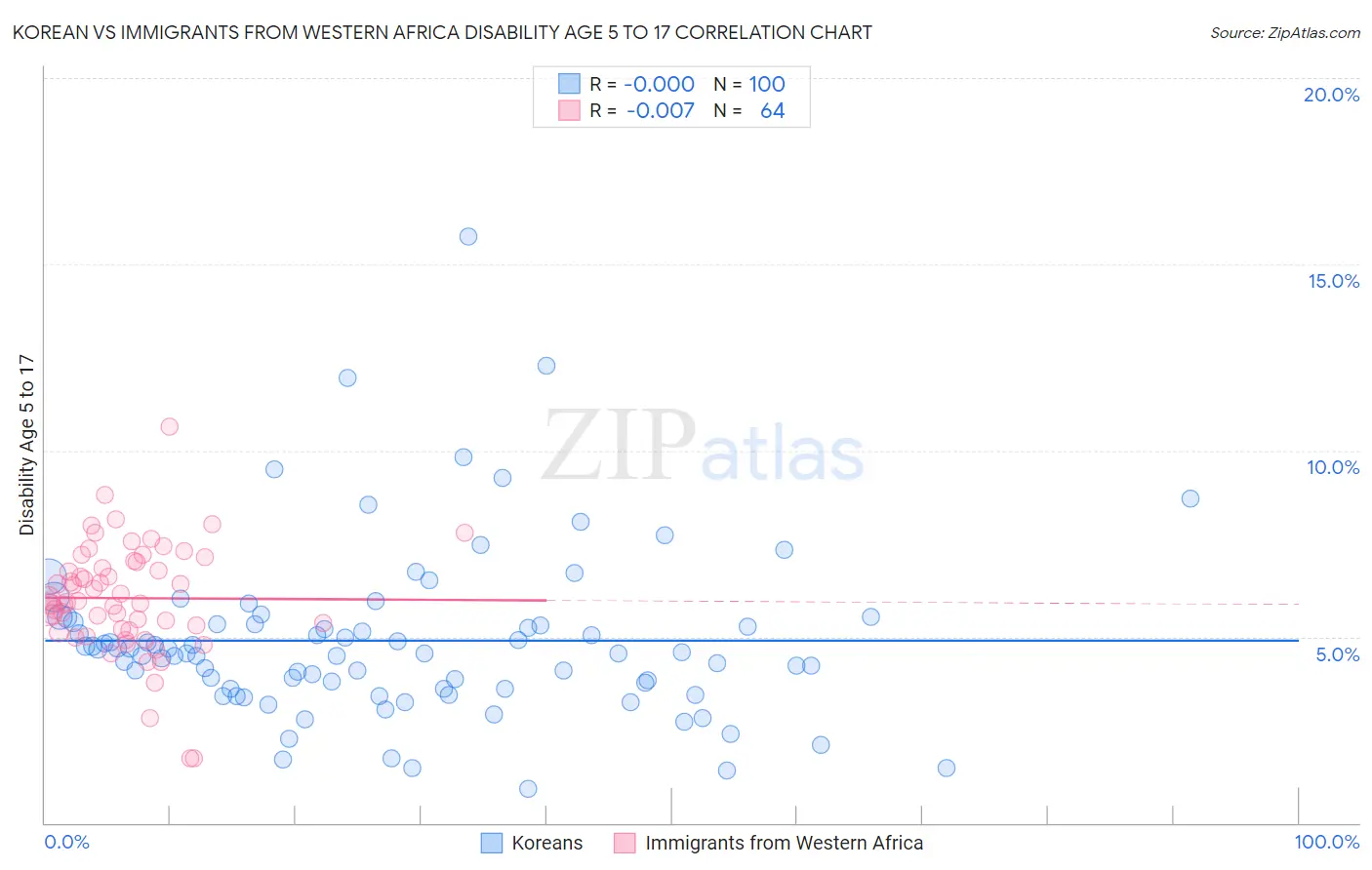 Korean vs Immigrants from Western Africa Disability Age 5 to 17