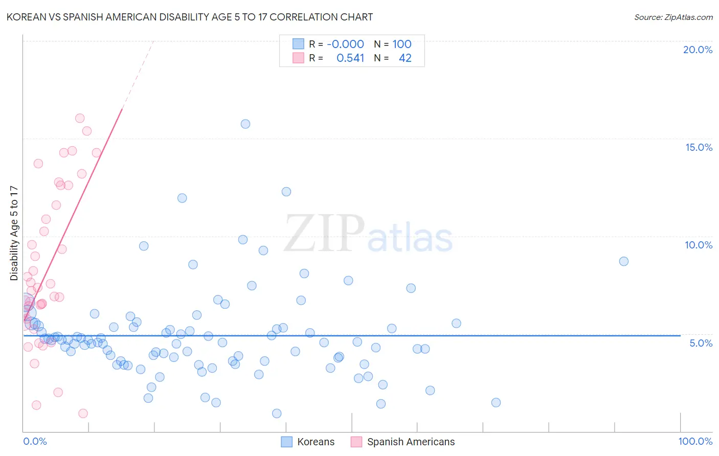 Korean vs Spanish American Disability Age 5 to 17