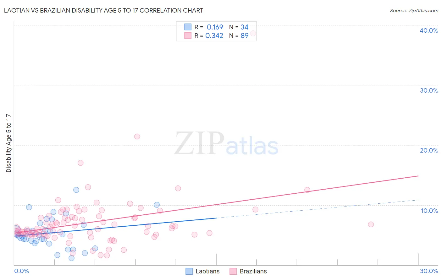 Laotian vs Brazilian Disability Age 5 to 17