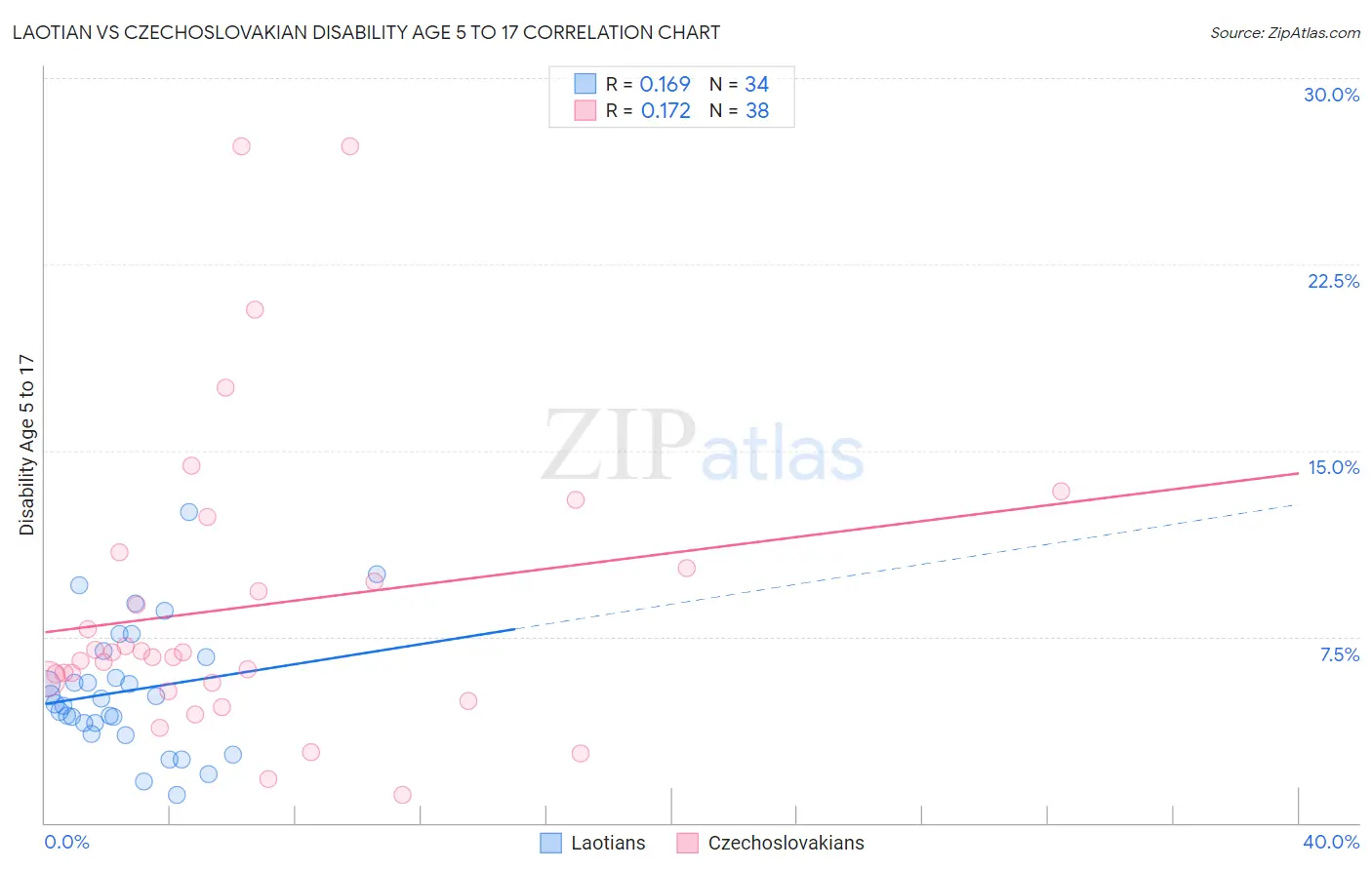 Laotian vs Czechoslovakian Disability Age 5 to 17