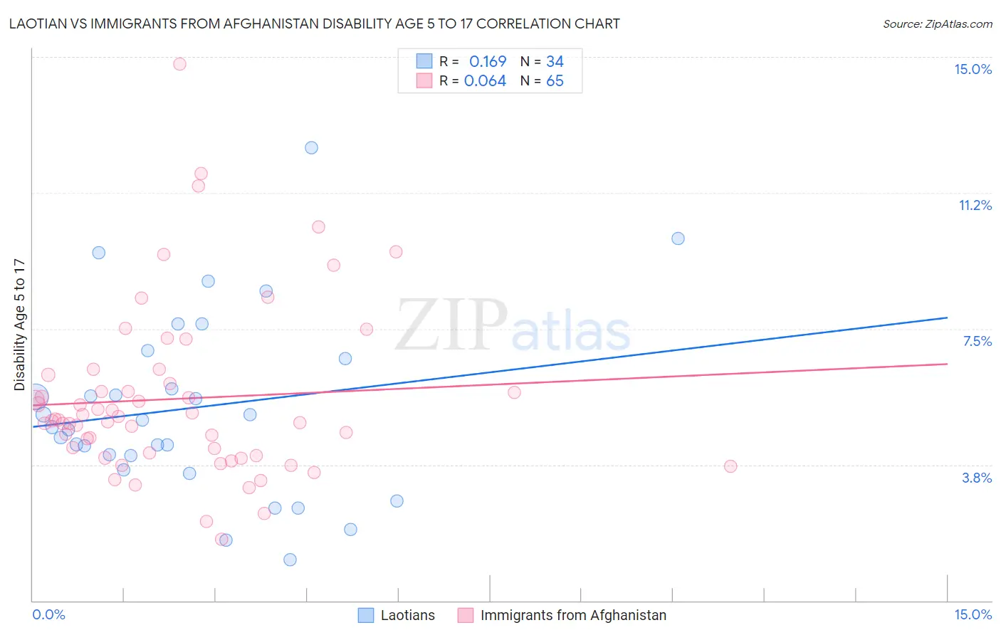 Laotian vs Immigrants from Afghanistan Disability Age 5 to 17