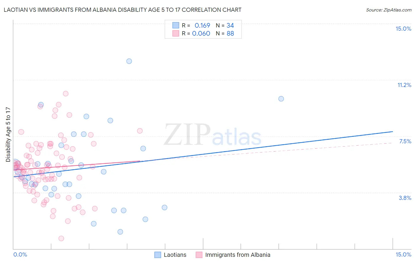 Laotian vs Immigrants from Albania Disability Age 5 to 17