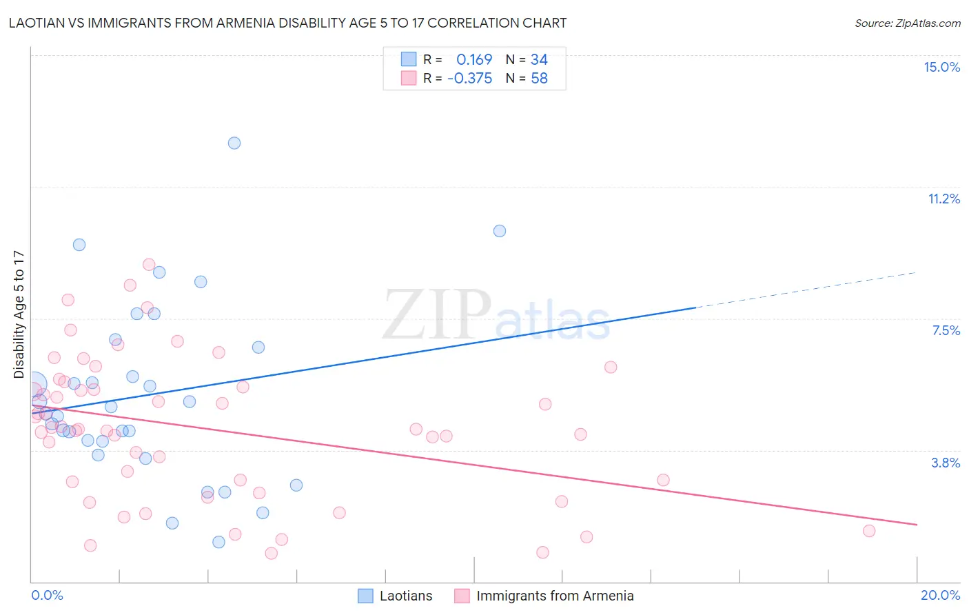 Laotian vs Immigrants from Armenia Disability Age 5 to 17