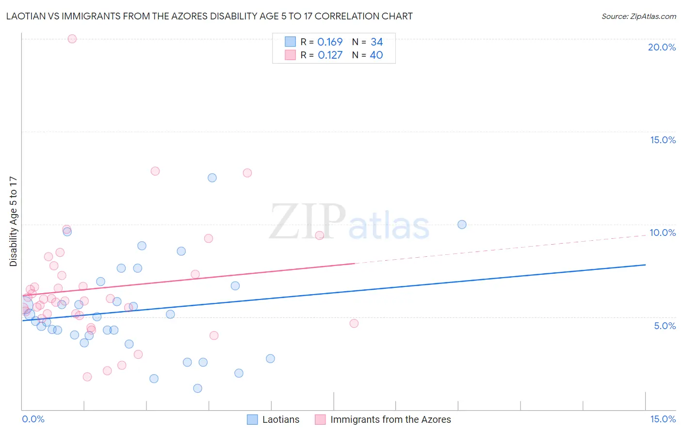 Laotian vs Immigrants from the Azores Disability Age 5 to 17