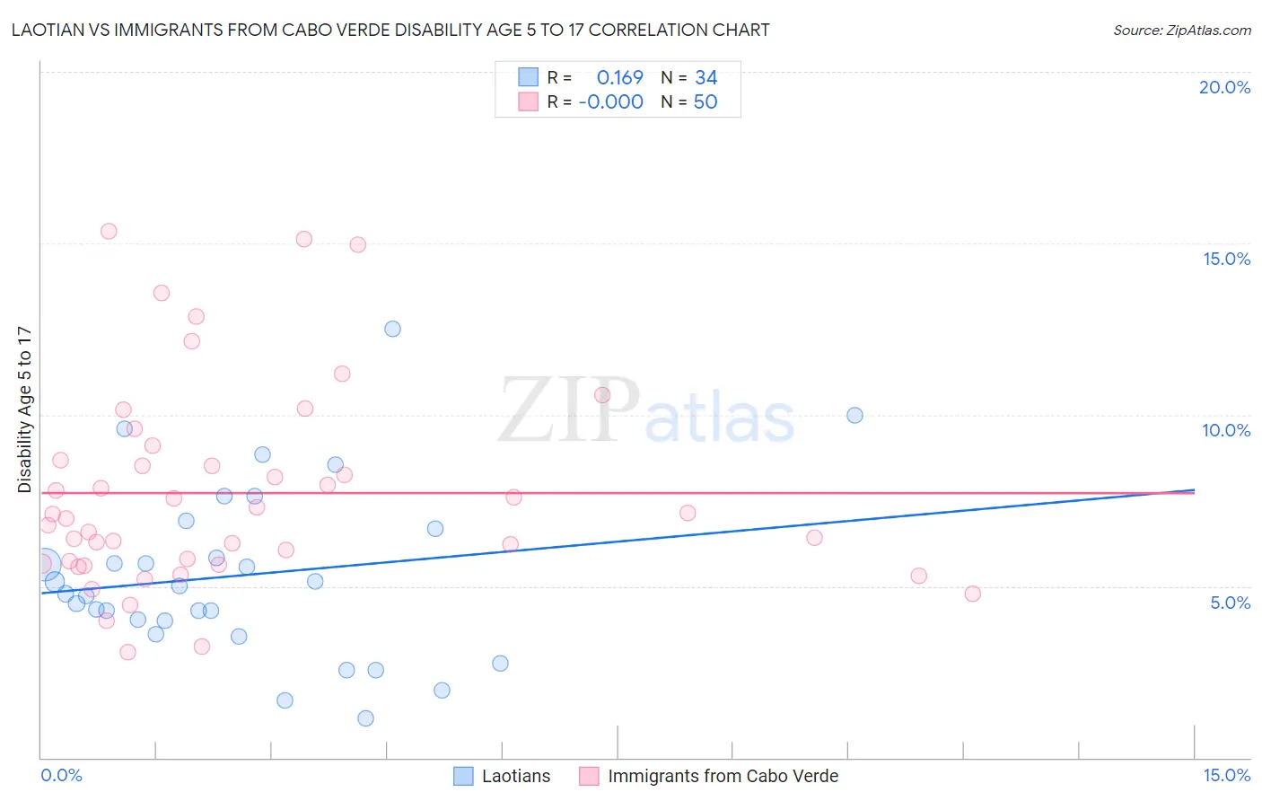 Laotian vs Immigrants from Cabo Verde Disability Age 5 to 17