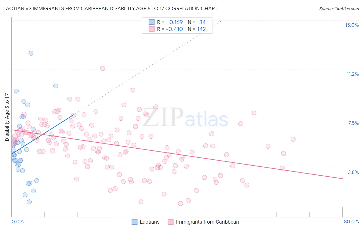 Laotian vs Immigrants from Caribbean Disability Age 5 to 17