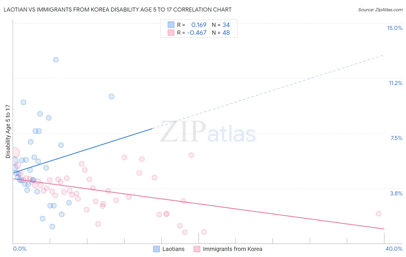 Laotian vs Immigrants from Korea Disability Age 5 to 17