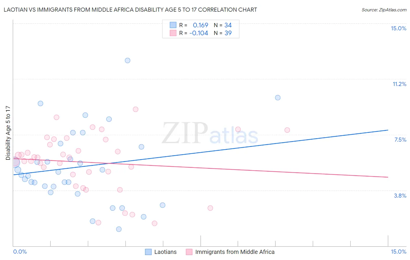 Laotian vs Immigrants from Middle Africa Disability Age 5 to 17