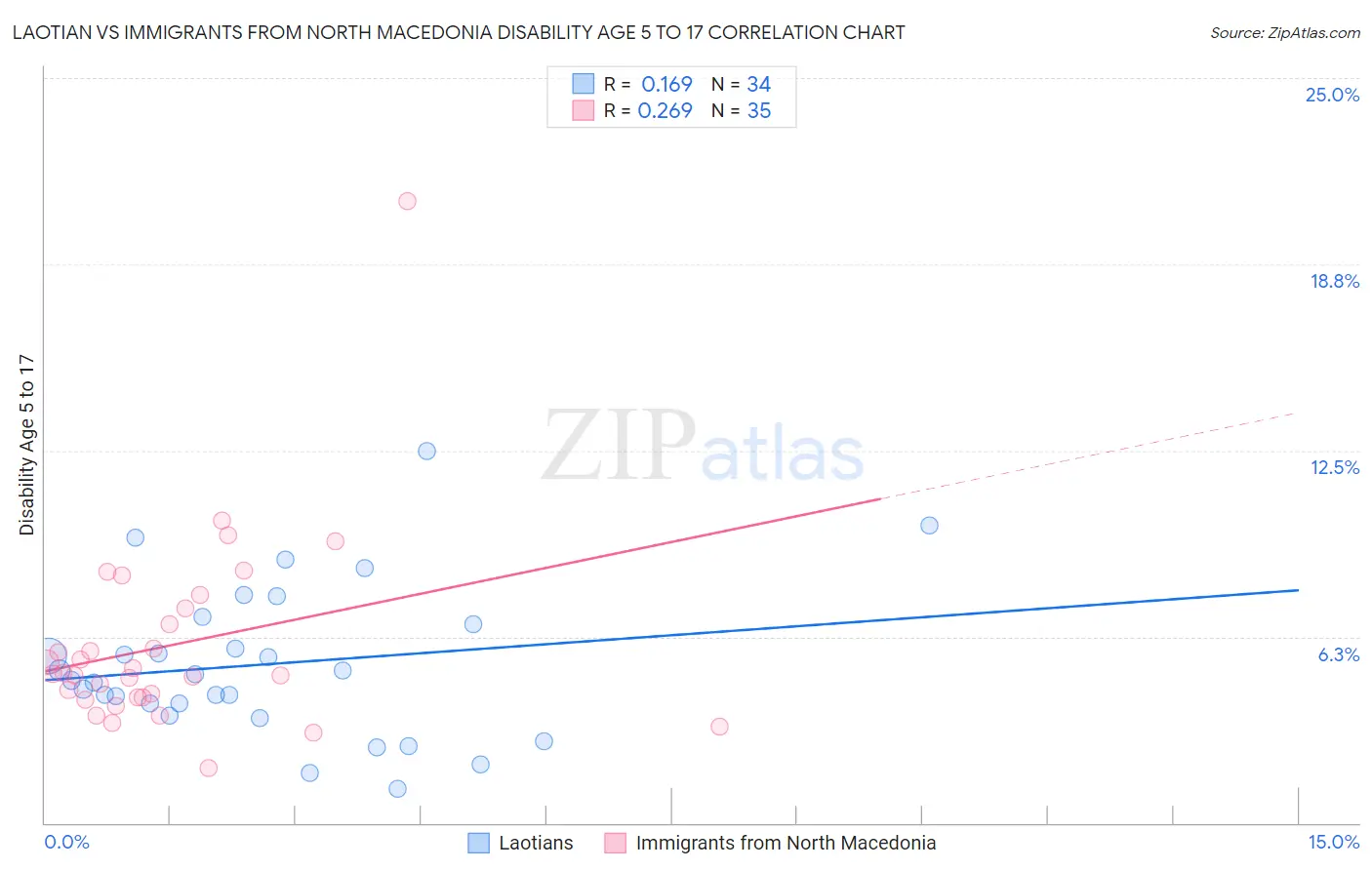 Laotian vs Immigrants from North Macedonia Disability Age 5 to 17