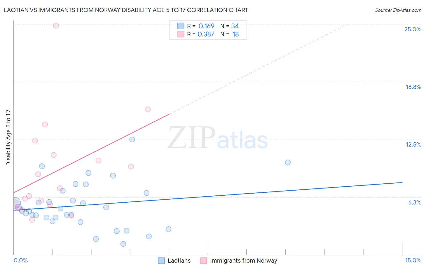 Laotian vs Immigrants from Norway Disability Age 5 to 17