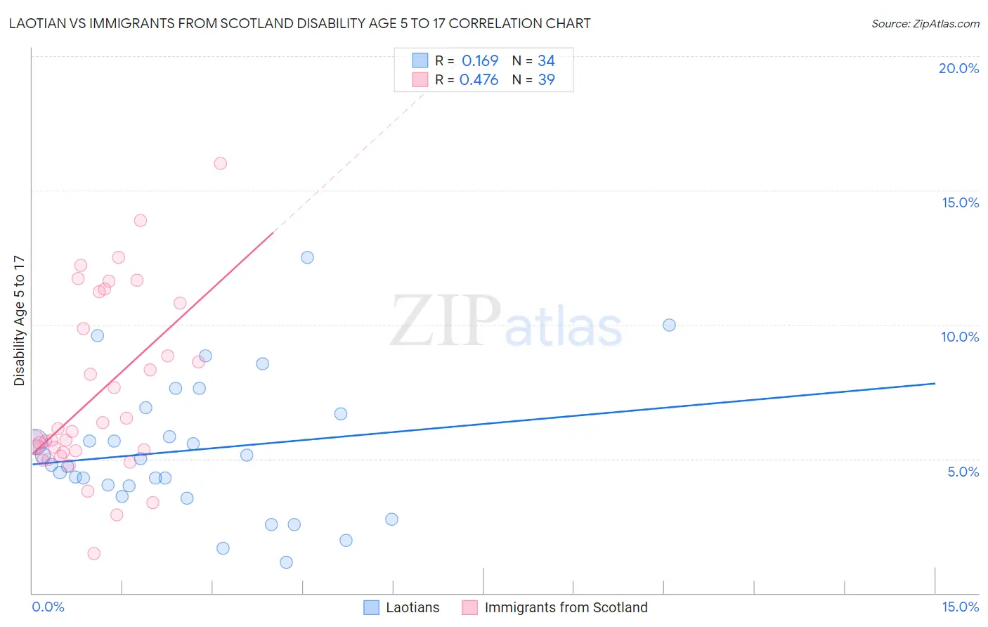 Laotian vs Immigrants from Scotland Disability Age 5 to 17