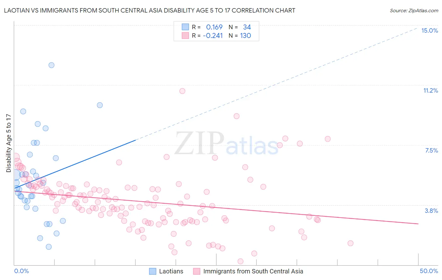 Laotian vs Immigrants from South Central Asia Disability Age 5 to 17