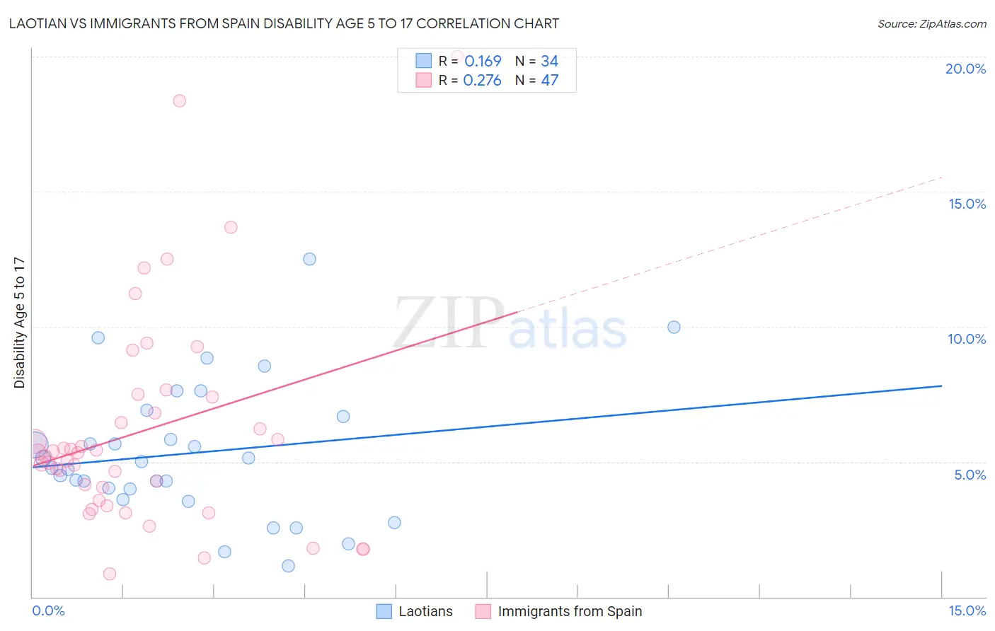 Laotian vs Immigrants from Spain Disability Age 5 to 17