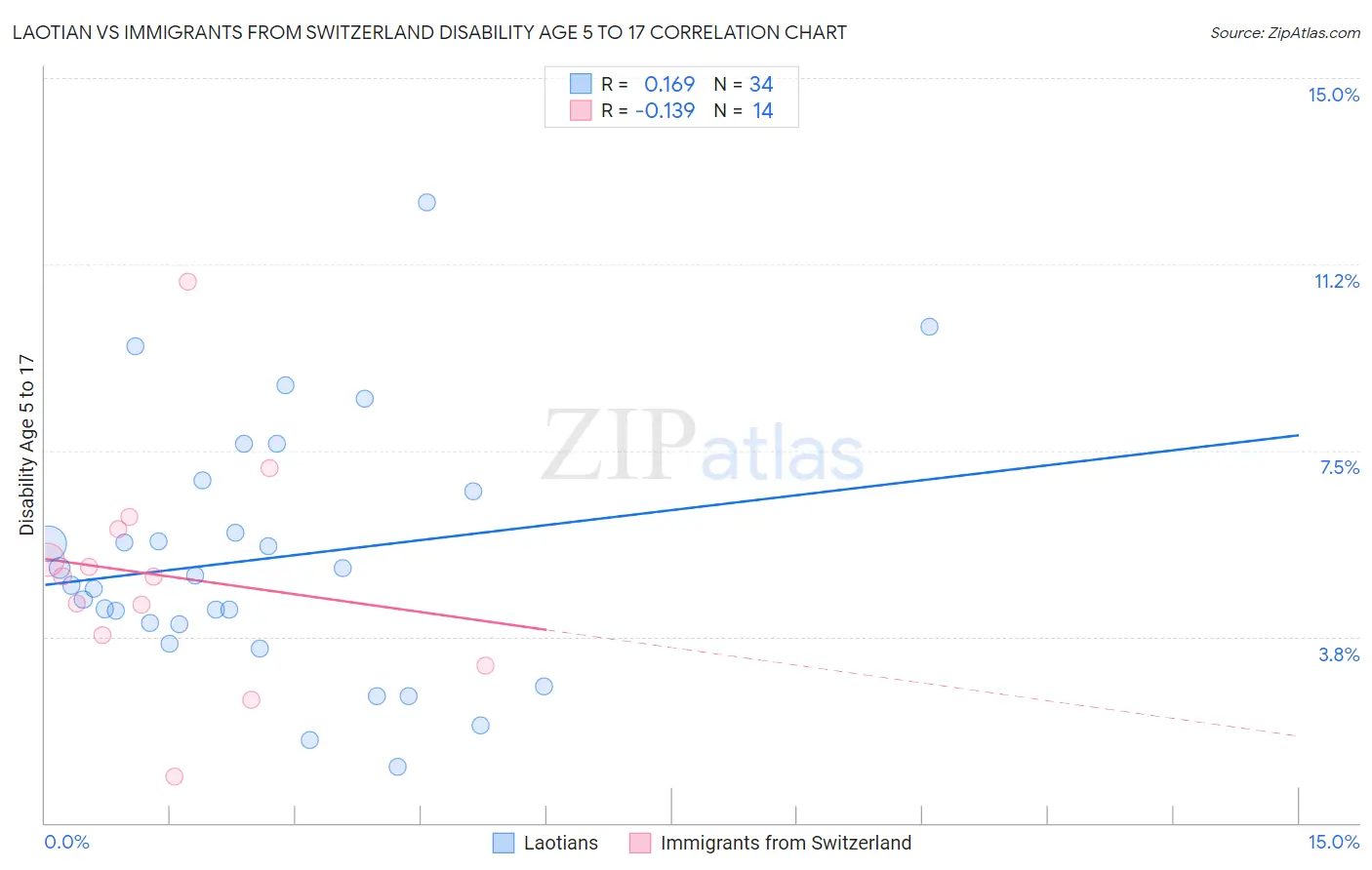 Laotian vs Immigrants from Switzerland Disability Age 5 to 17