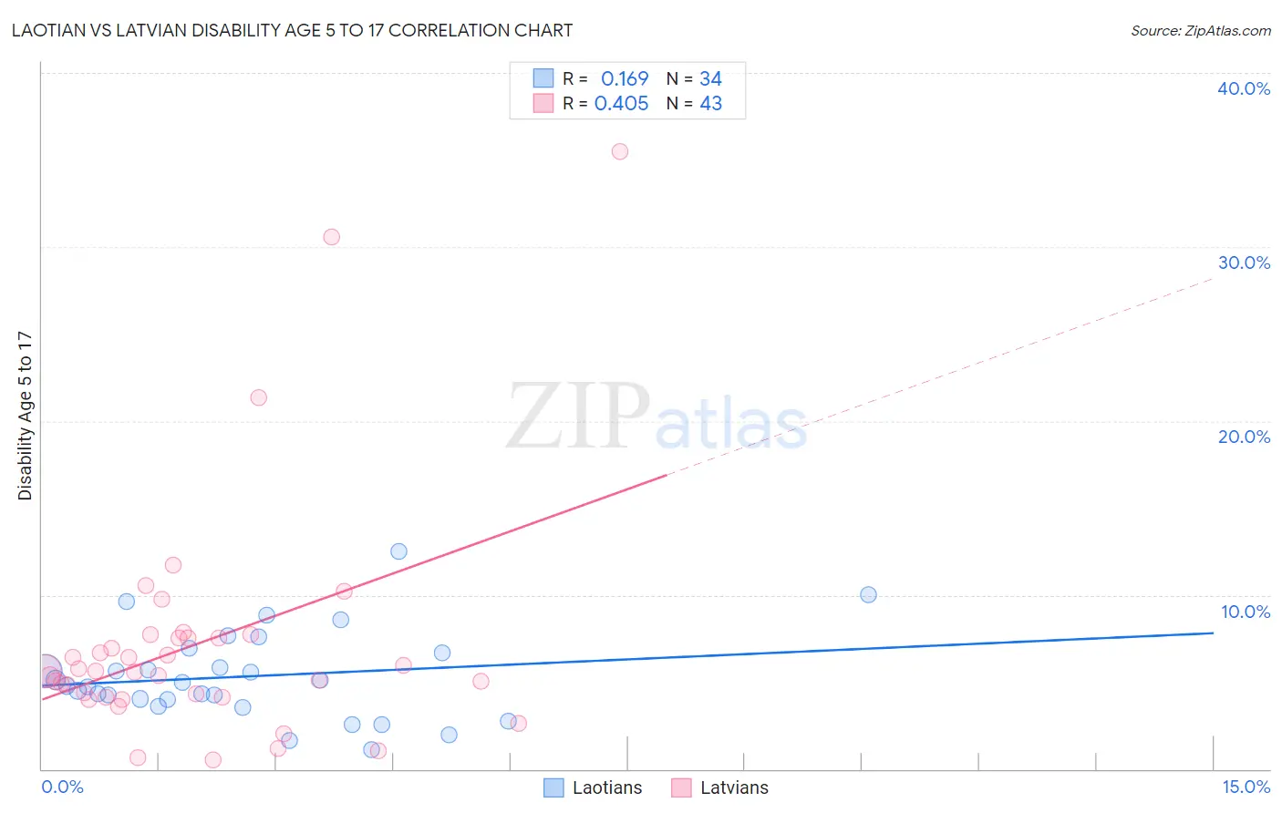 Laotian vs Latvian Disability Age 5 to 17