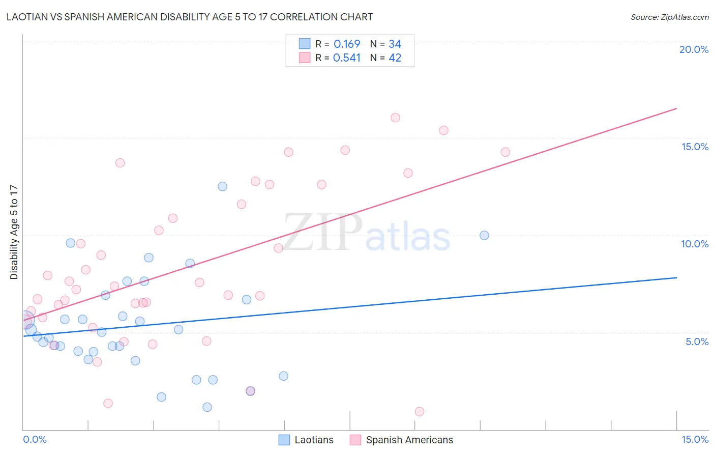 Laotian vs Spanish American Disability Age 5 to 17