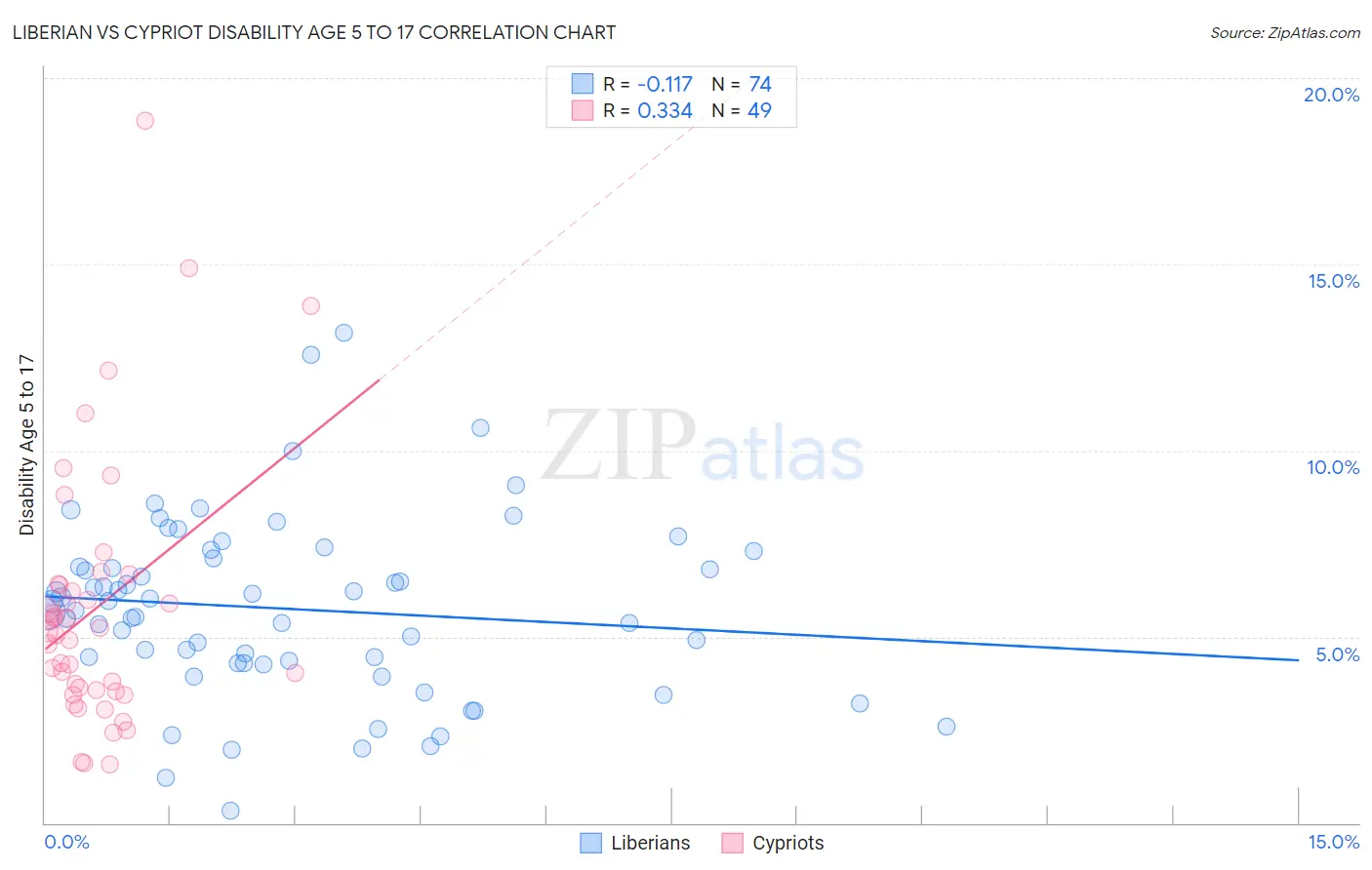 Liberian vs Cypriot Disability Age 5 to 17