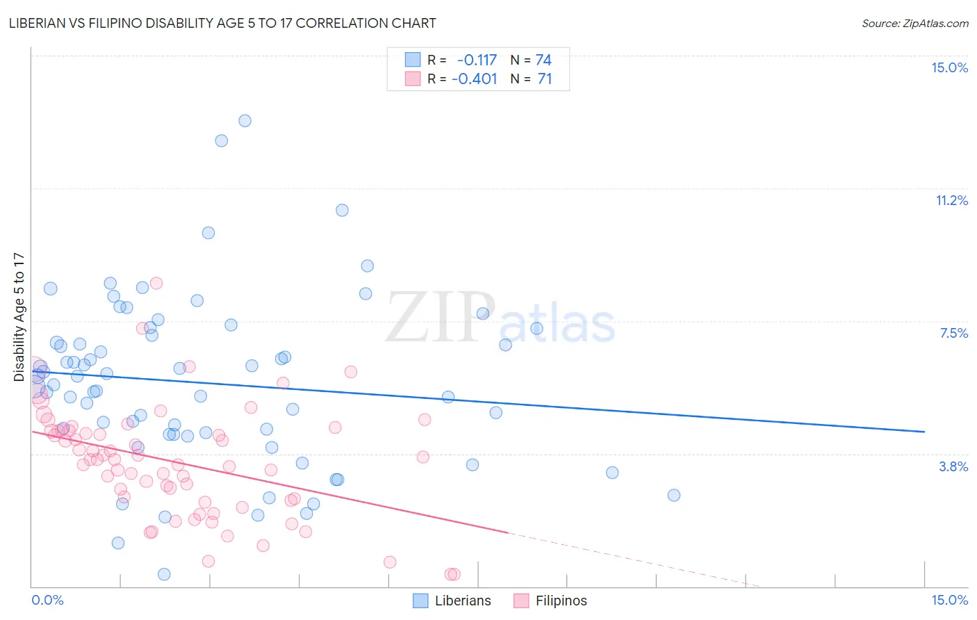 Liberian vs Filipino Disability Age 5 to 17