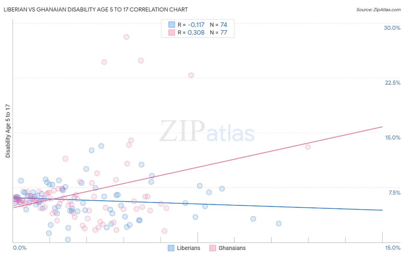 Liberian vs Ghanaian Disability Age 5 to 17