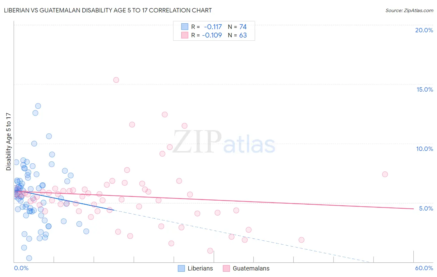 Liberian vs Guatemalan Disability Age 5 to 17