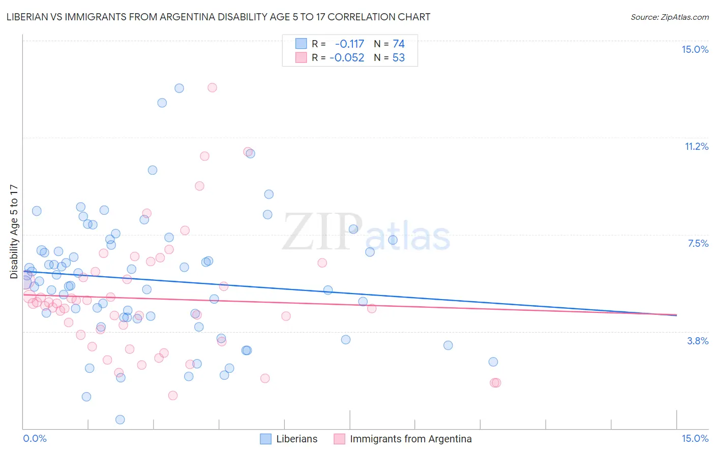 Liberian vs Immigrants from Argentina Disability Age 5 to 17