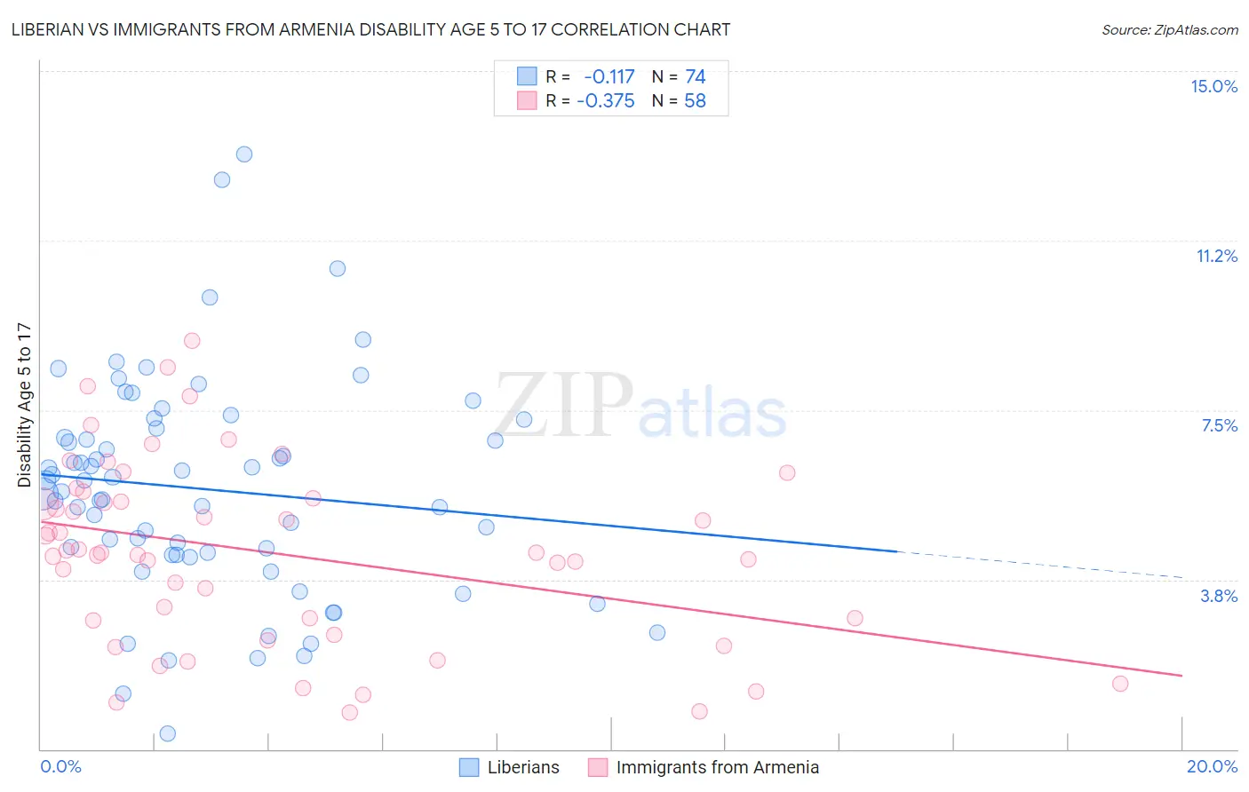 Liberian vs Immigrants from Armenia Disability Age 5 to 17