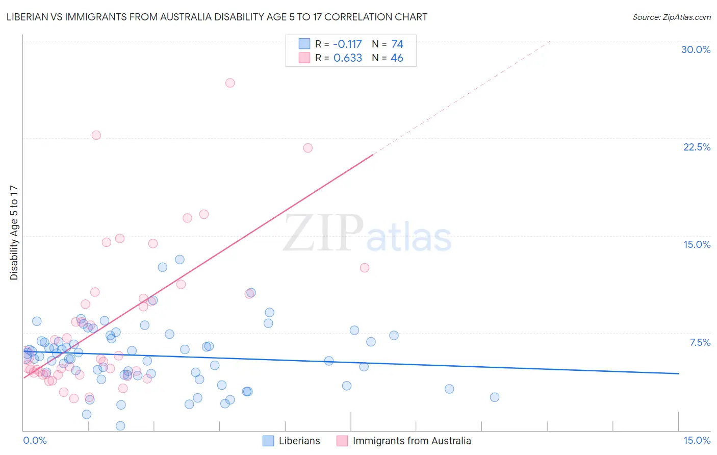 Liberian vs Immigrants from Australia Disability Age 5 to 17