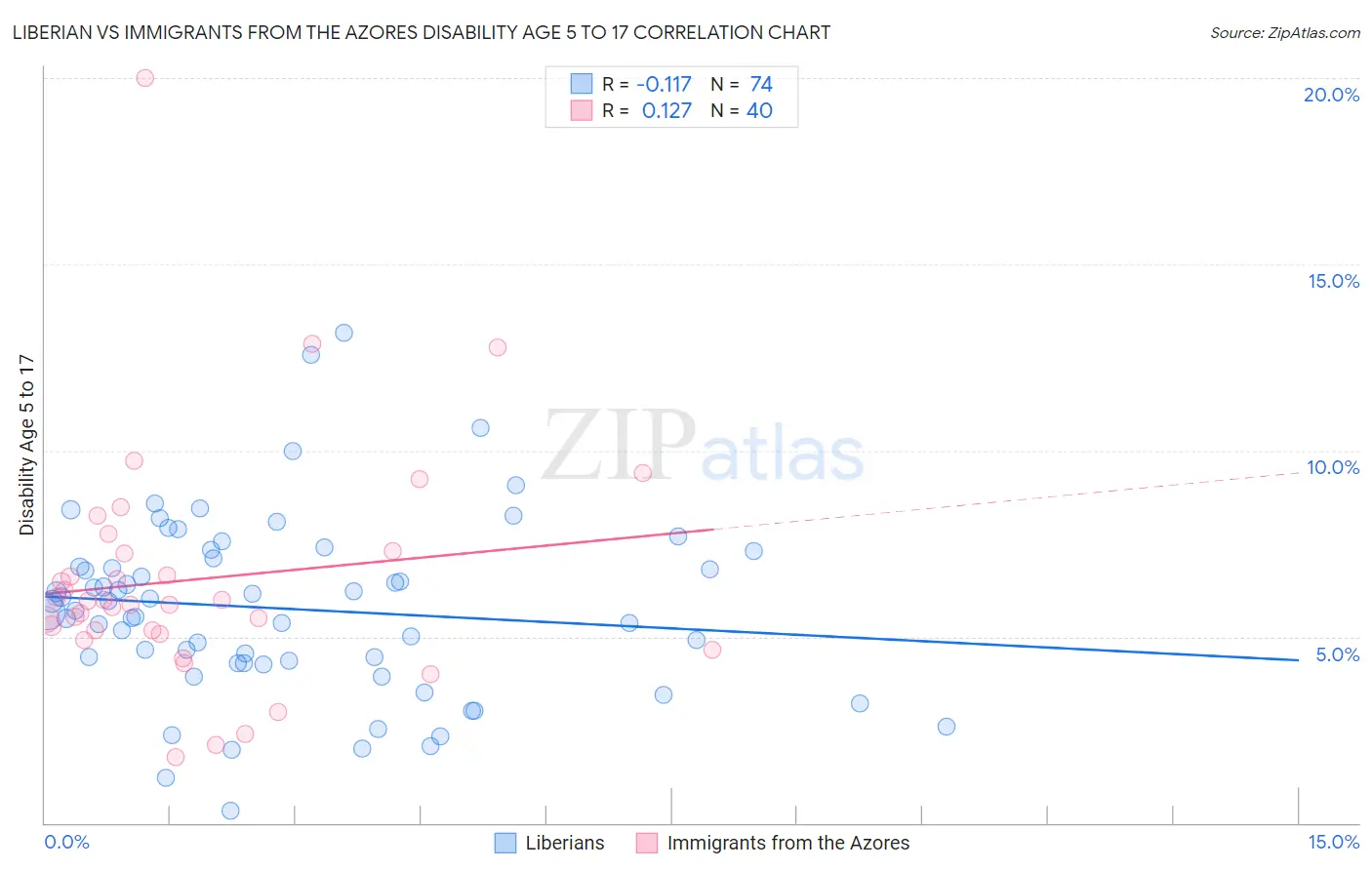 Liberian vs Immigrants from the Azores Disability Age 5 to 17