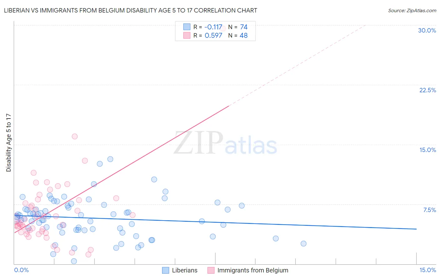 Liberian vs Immigrants from Belgium Disability Age 5 to 17