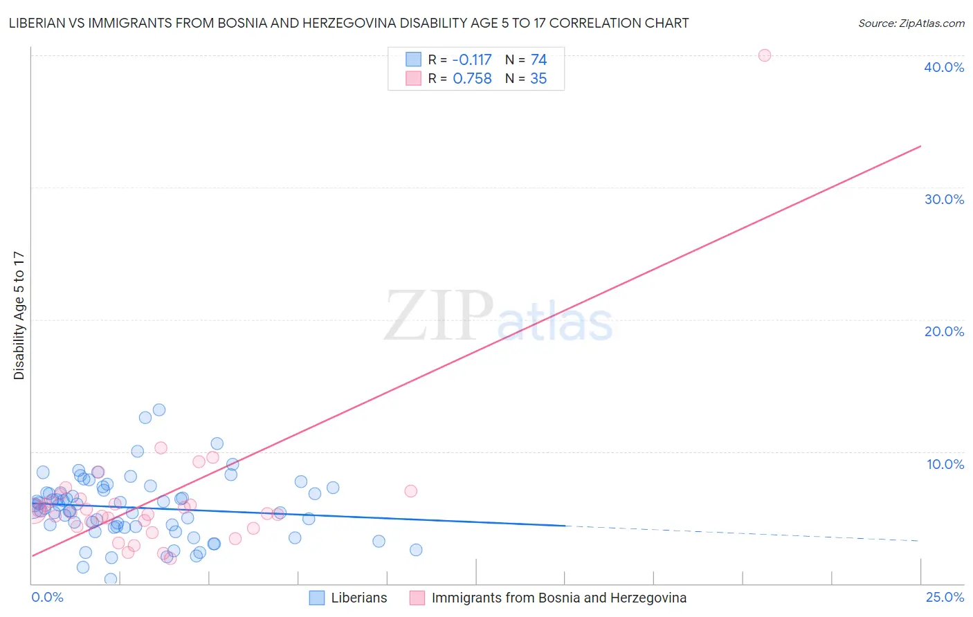 Liberian vs Immigrants from Bosnia and Herzegovina Disability Age 5 to 17